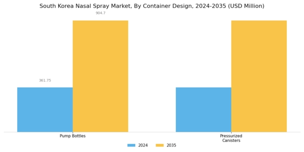 South Korea Nasal Spray Market Segment Image 1