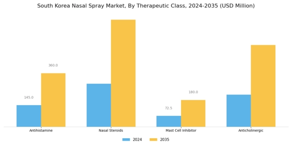 South Korea Nasal Spray Market Segment Image 3