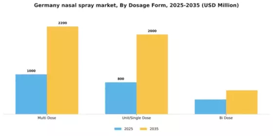 Germany Nasal Spray Market Segment Image 2