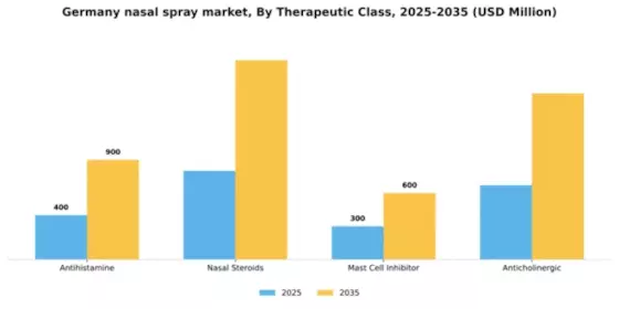Germany Nasal Spray Market Segment Image 6
