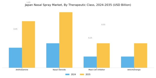 Japan Nasal Spray Market Segment Image 3