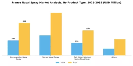 France Nasal Spray Market Segment Image 5