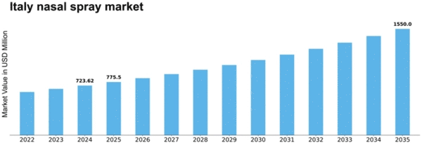 Italy Nasal Spray Market Size