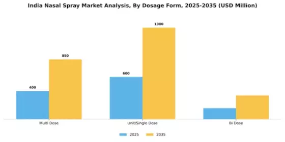 India Nasal Spray Market Segment Image 2