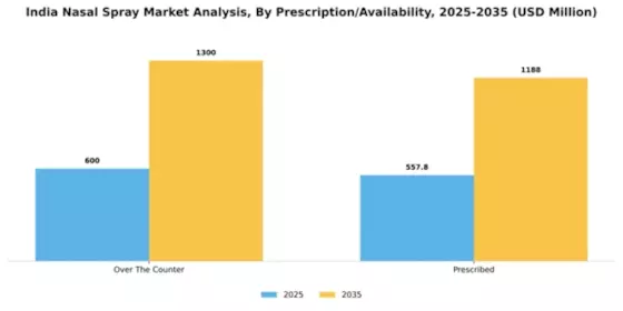India Nasal Spray Market Segment Image 4