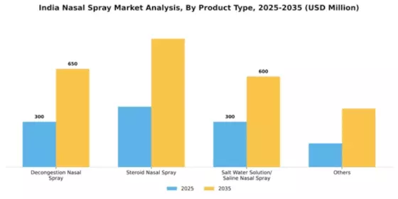 India Nasal Spray Market Segment Image 5