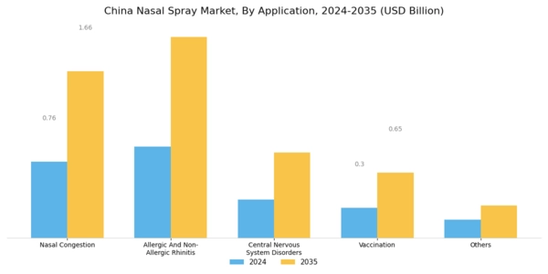 China Nasal Spray Market Segment Image 4