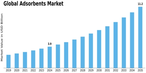 Adsorbents Market Size