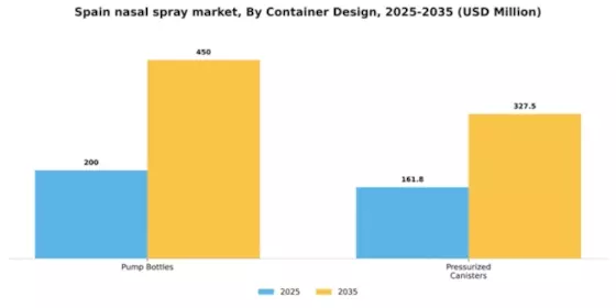Spain Nasal Spray Market Segment Image 1