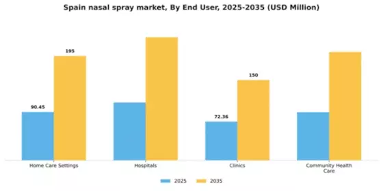 Spain Nasal Spray Market Segment Image 3