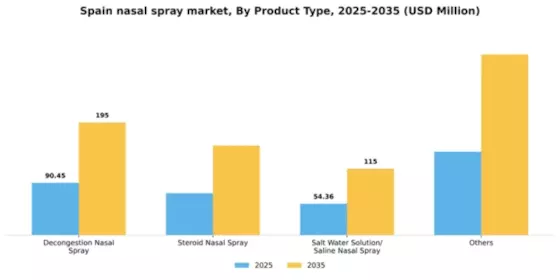 Spain Nasal Spray Market Segment Image 5