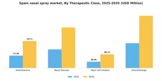 Spain Nasal Spray Market Segment Image 6