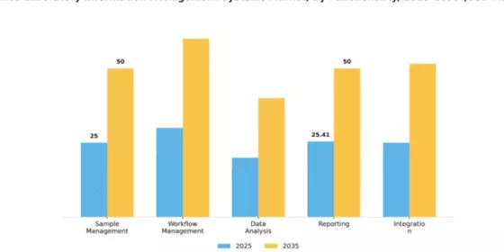 France Laboratory Information Management Systems Market Segment Image 3