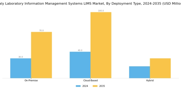 Italy Laboratory Information Management Systems Market Segment Image 0