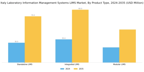 Italy Laboratory Information Management Systems Market Segment Image 3