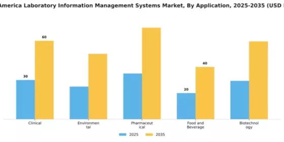 South America Laboratory Information Management Systems  Market Segment Image 0