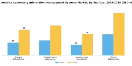 South America Laboratory Information Management Systems  Market Segment Image 2