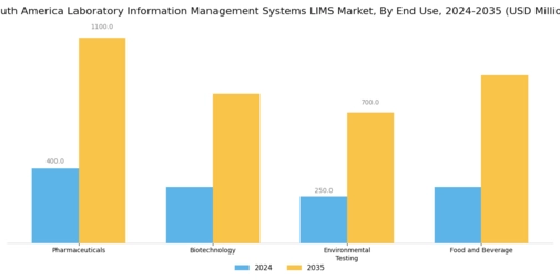 South America Laboratory Information Management Systems  Market Segment Image 1