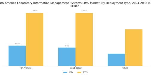 South America Laboratory Information Management Systems  Market Segment Image 2