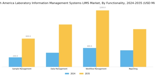South America Laboratory Information Management Systems  Market Segment Image 4