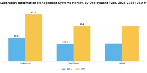 India Laboratory Information Management Systems Market Segment Image 2