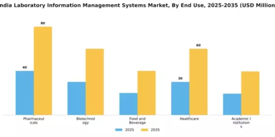 India Laboratory Information Management Systems Market Segment Image 3