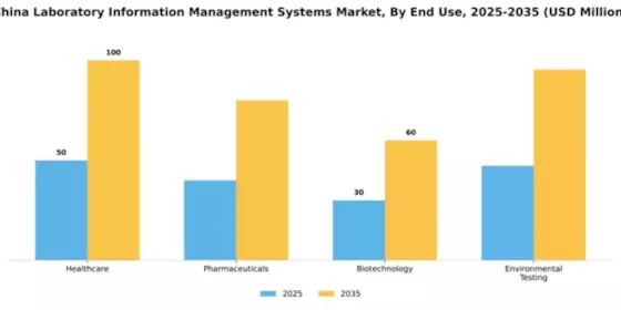China Laboratory Information Management Systems Market Segment Image 3
