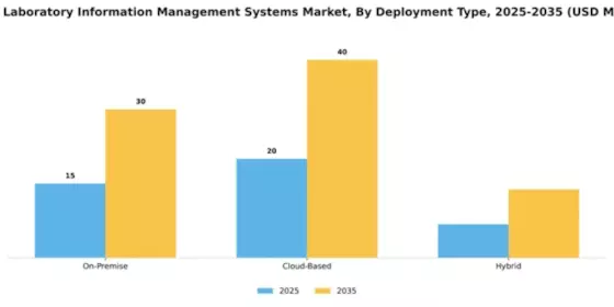 Spain Laboratory Information Management Systems Market Segment Image 1