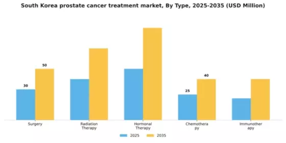 South Korea Prostate Cancer Treatment Market Segment Image 3