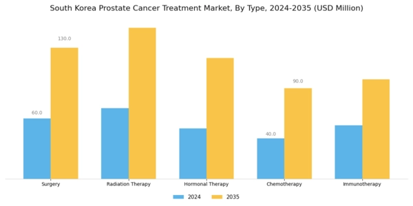 South Korea Prostate Cancer Treatment Market Segment Image 0