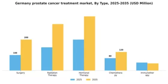 Germany Prostate Cancer Treatment Market Segment Image 3