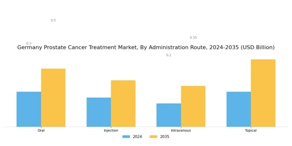 Germany Prostate Cancer Treatment Market Segment Image 1
