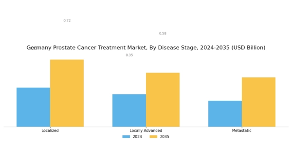 Germany Prostate Cancer Treatment Market Segment Image 3