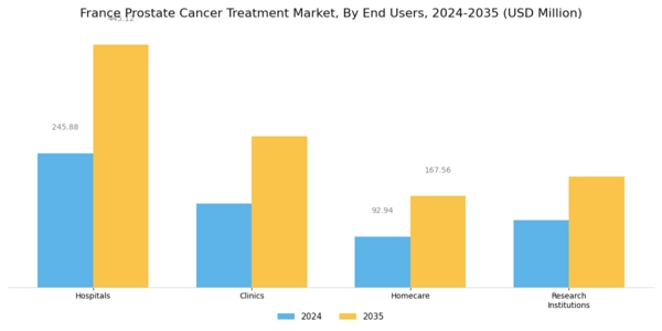 France Prostate Cancer Treatment Market Segment Image 2