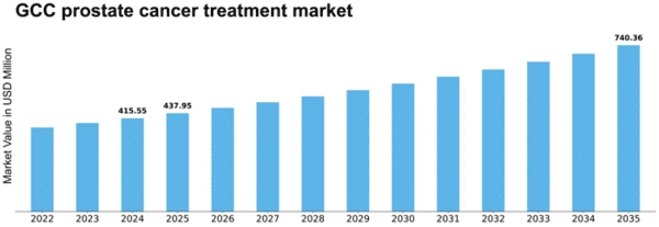GCC Prostate Cancer Treatment Market Size