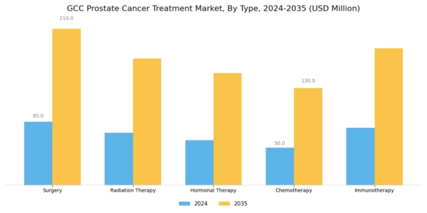 GCC Prostate Cancer Treatment Market Segment Image 0