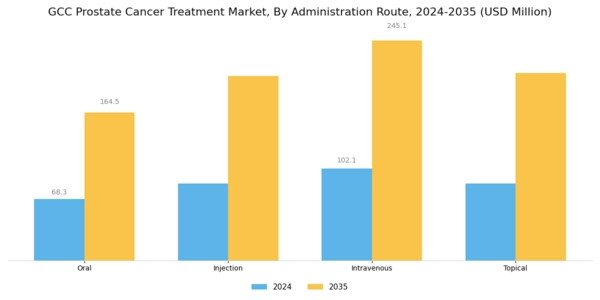 GCC Prostate Cancer Treatment Market Segment Image 1