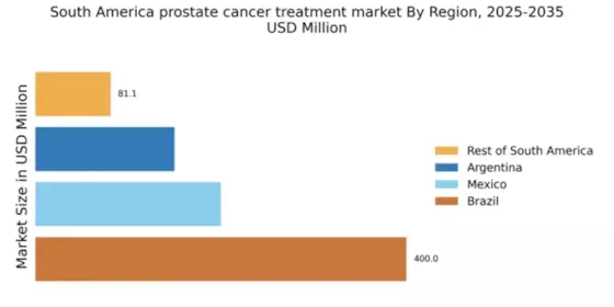 South America Prostate Cancer Treatment Market Regional Image
