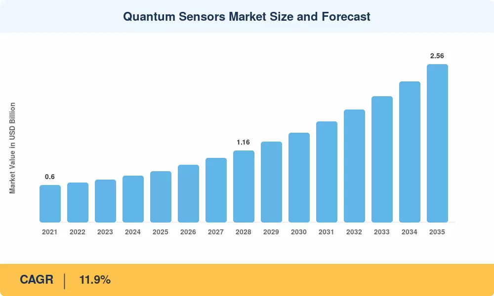 Quantum Sensors Market Size and Forecast