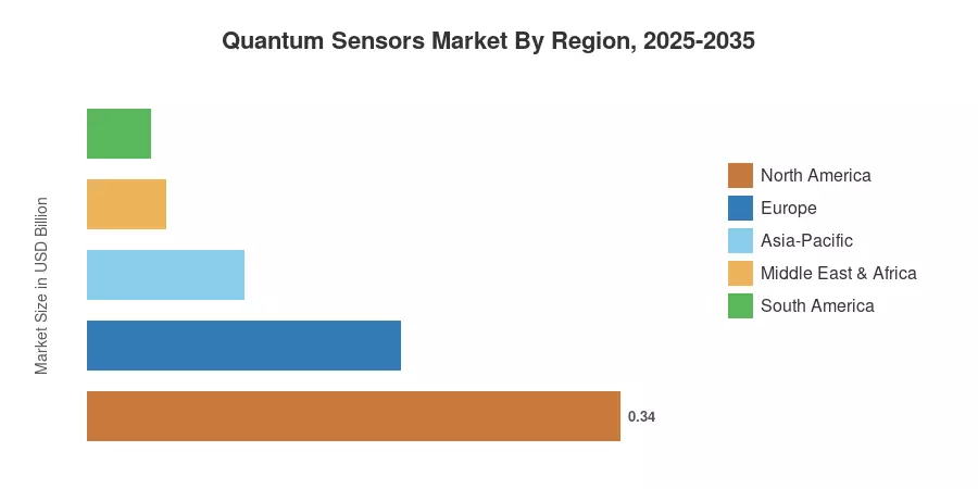 Quantum Sensors Market By Region, 2025-2035