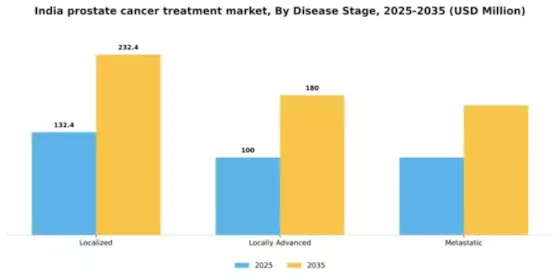 India Prostate Cancer Treatment Market Segment Image 1