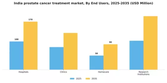 India Prostate Cancer Treatment Market Segment Image 2