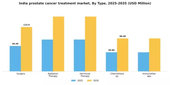 India Prostate Cancer Treatment Market Segment Image 3