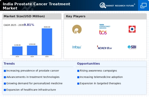 India Prostate Cancer Treatment Market Infographic