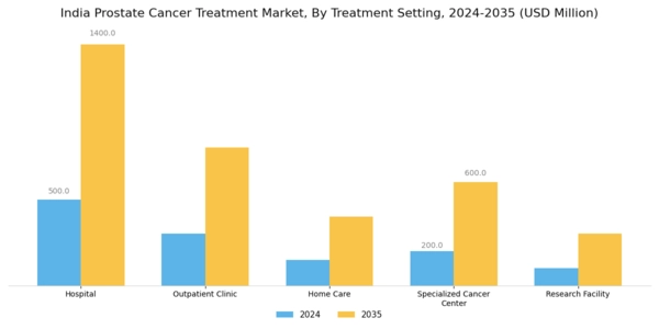 India Prostate Cancer Treatment Market Segment Image 3
