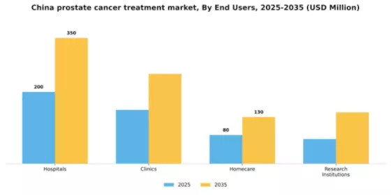 China Prostate Cancer Treatment Market Segment Image 2