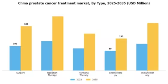China Prostate Cancer Treatment Market Segment Image 3