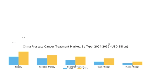 China Prostate Cancer Treatment Market Segment Image 0