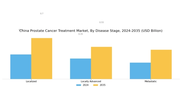 China Prostate Cancer Treatment Market Segment Image 3