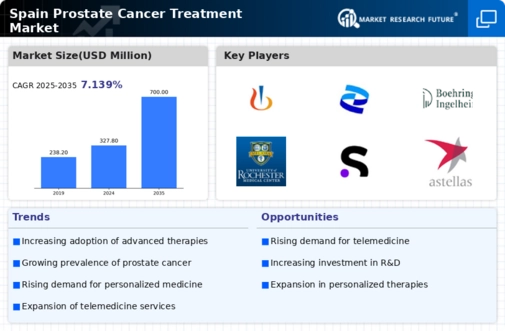 Spain Prostate Cancer Treatment Market Infographic